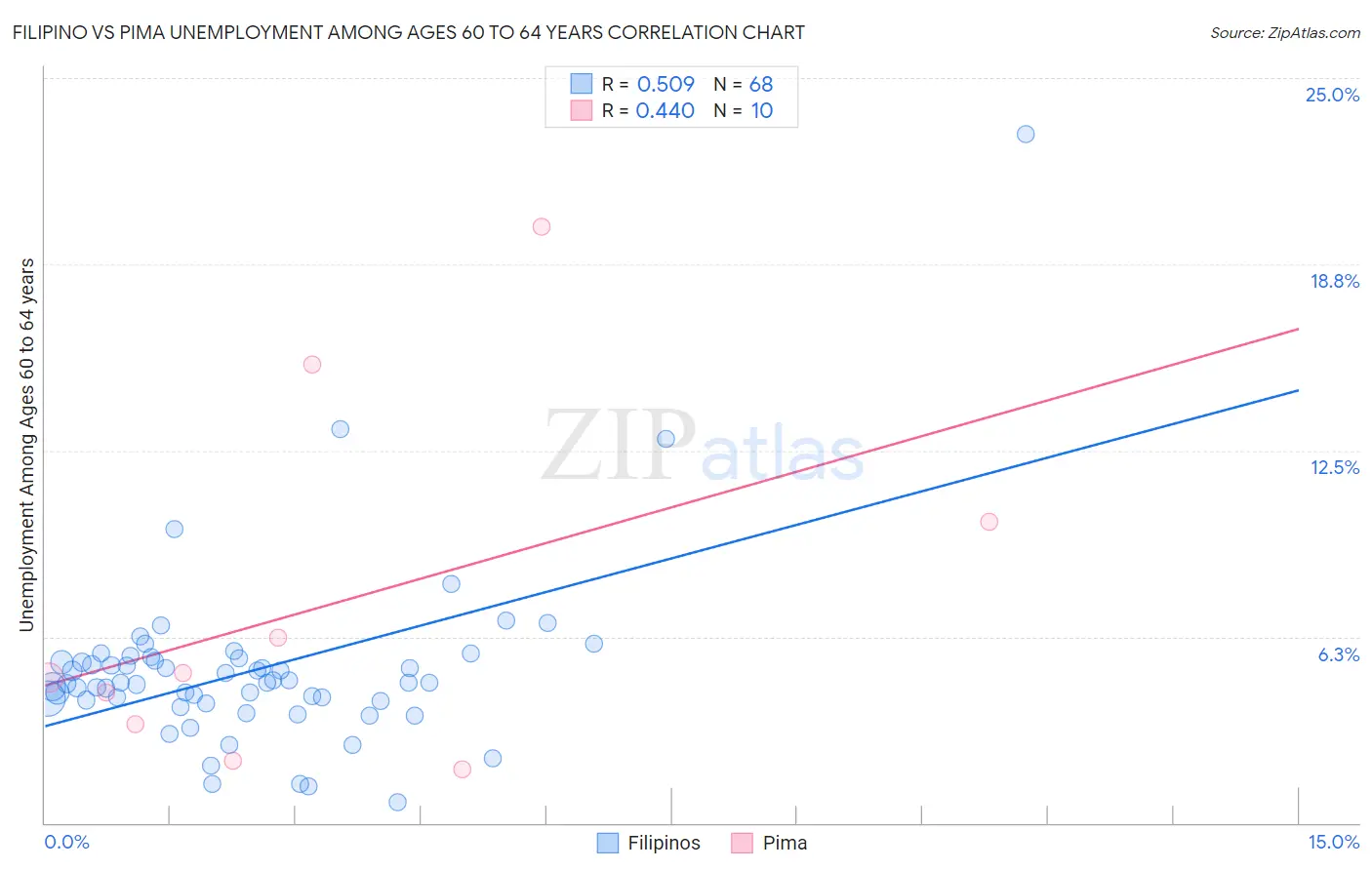 Filipino vs Pima Unemployment Among Ages 60 to 64 years