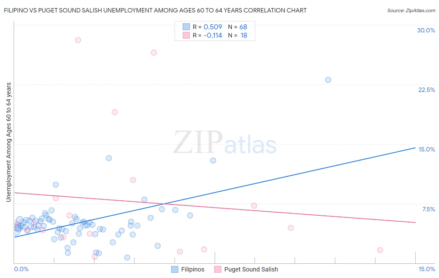 Filipino vs Puget Sound Salish Unemployment Among Ages 60 to 64 years