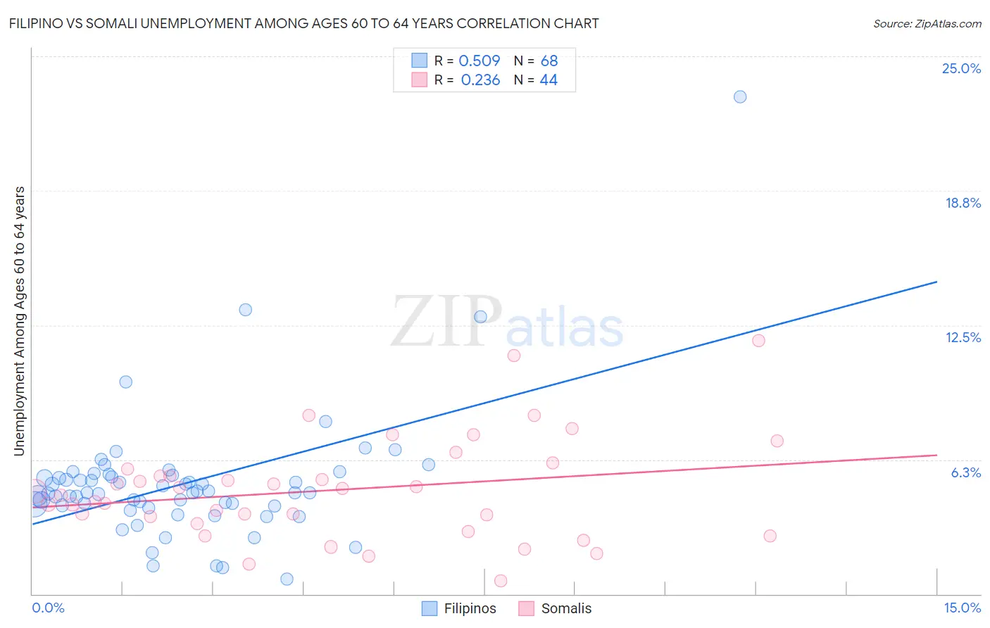 Filipino vs Somali Unemployment Among Ages 60 to 64 years