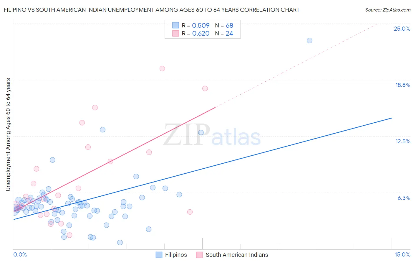 Filipino vs South American Indian Unemployment Among Ages 60 to 64 years