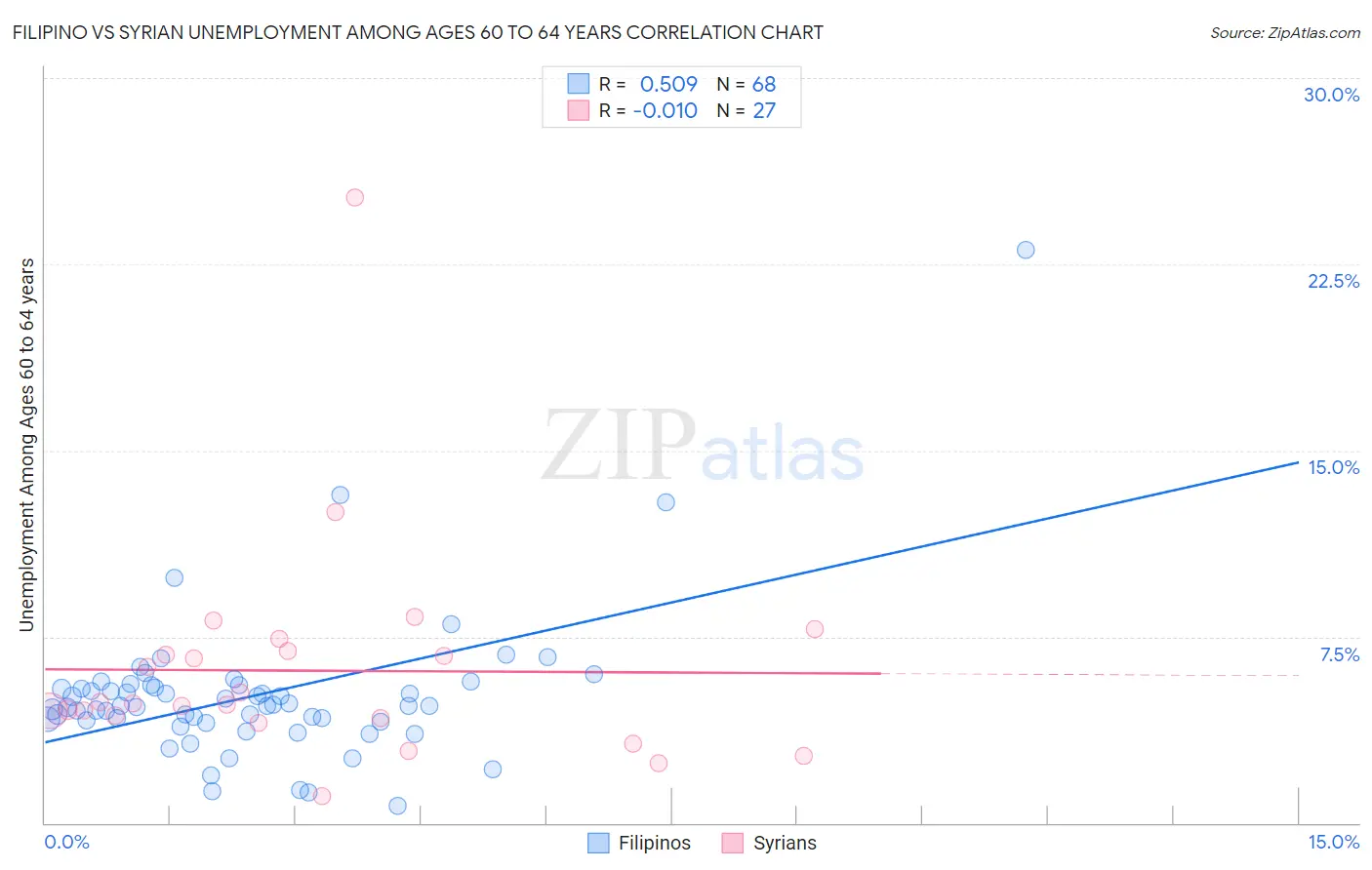 Filipino vs Syrian Unemployment Among Ages 60 to 64 years