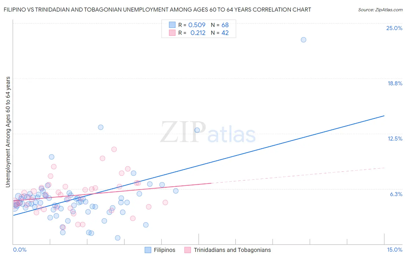 Filipino vs Trinidadian and Tobagonian Unemployment Among Ages 60 to 64 years