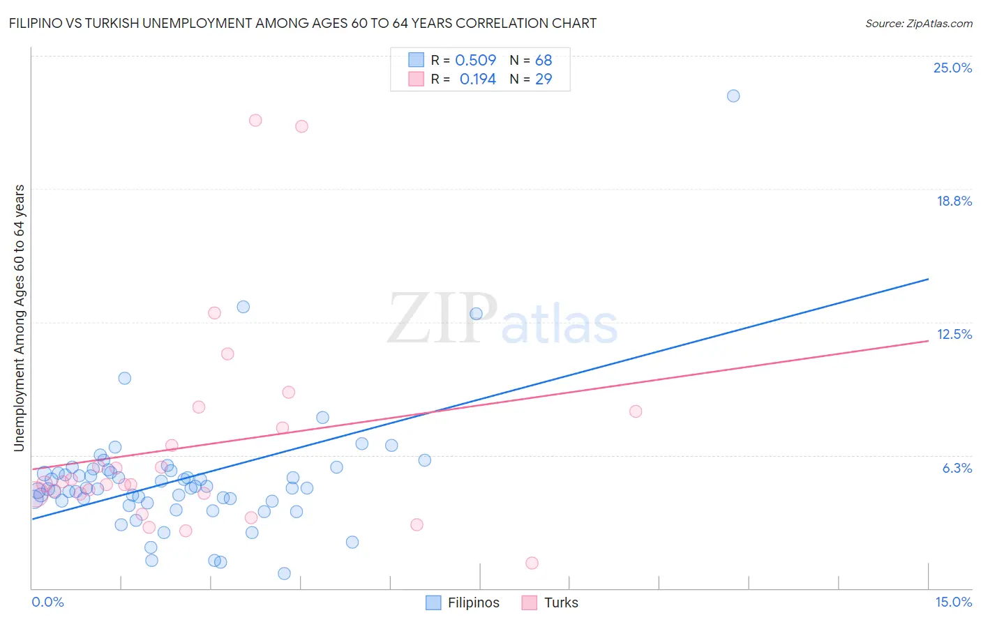 Filipino vs Turkish Unemployment Among Ages 60 to 64 years