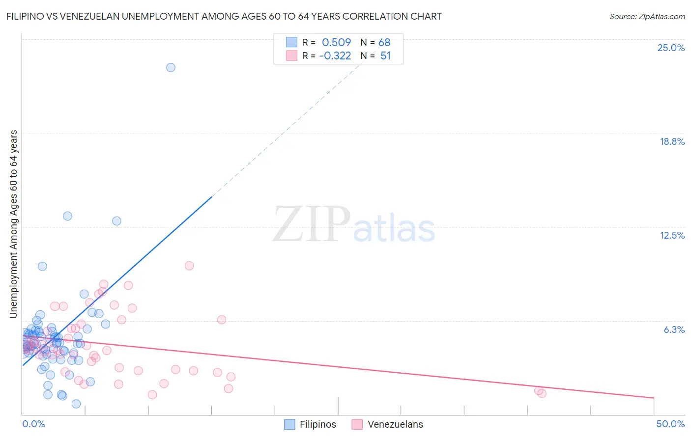 Filipino vs Venezuelan Unemployment Among Ages 60 to 64 years