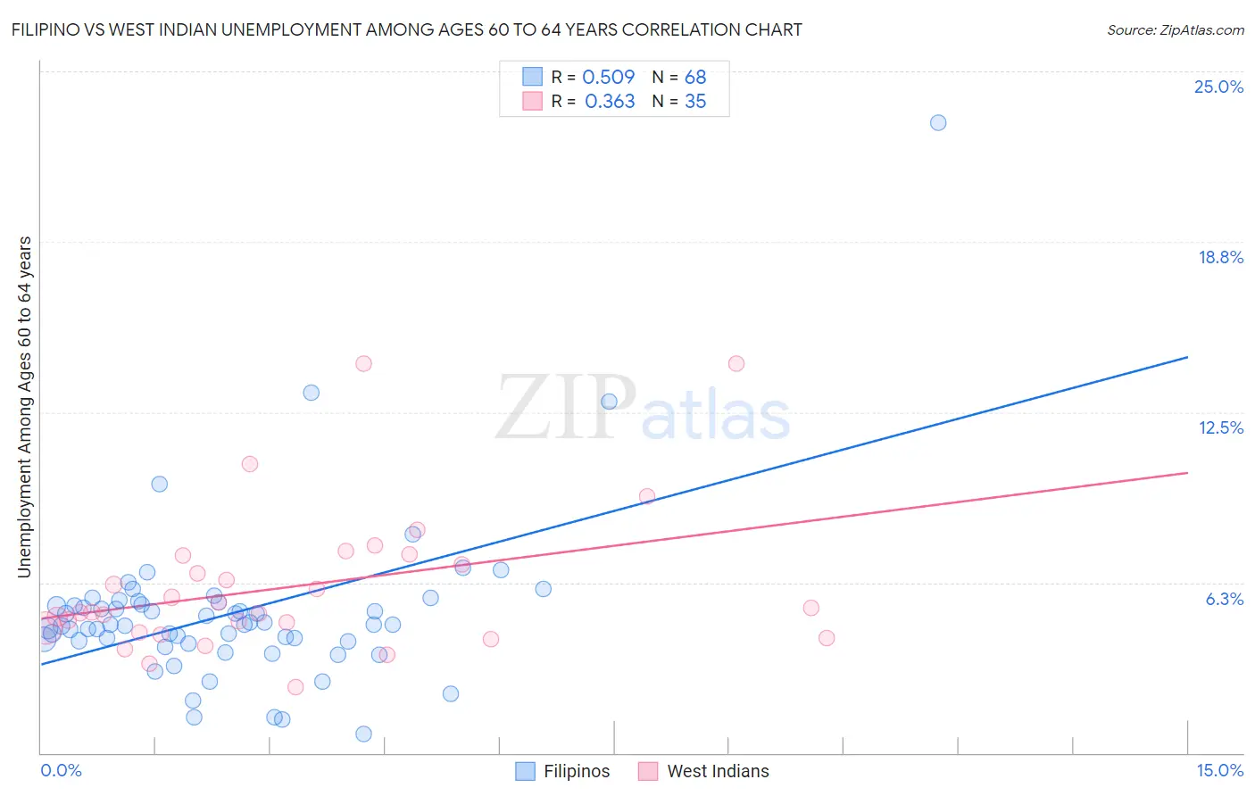 Filipino vs West Indian Unemployment Among Ages 60 to 64 years