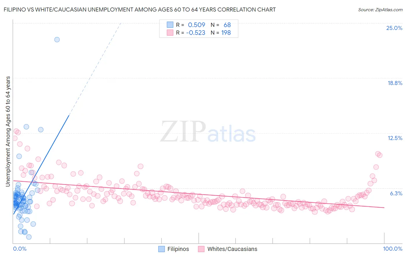 Filipino vs White/Caucasian Unemployment Among Ages 60 to 64 years