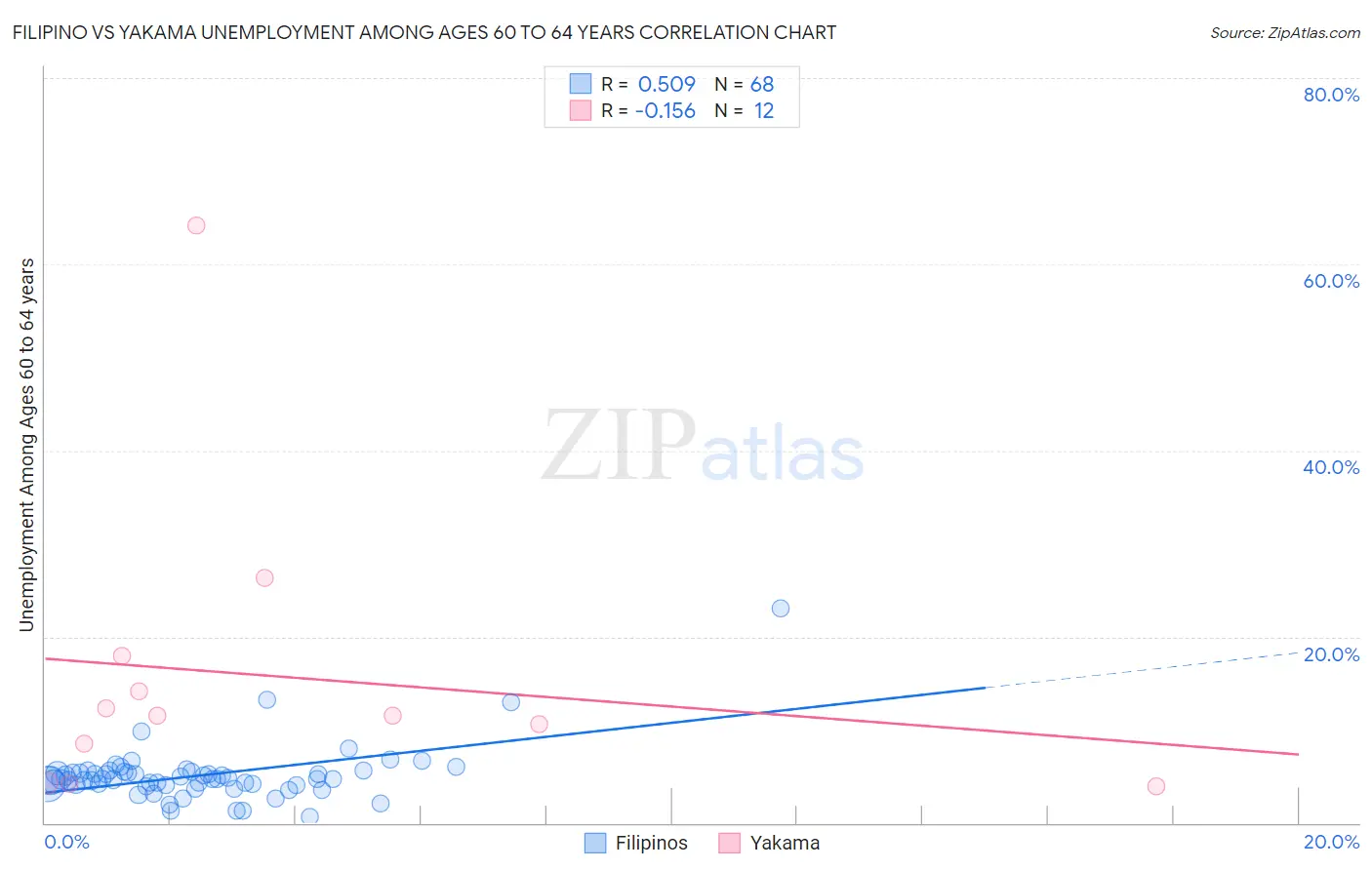 Filipino vs Yakama Unemployment Among Ages 60 to 64 years