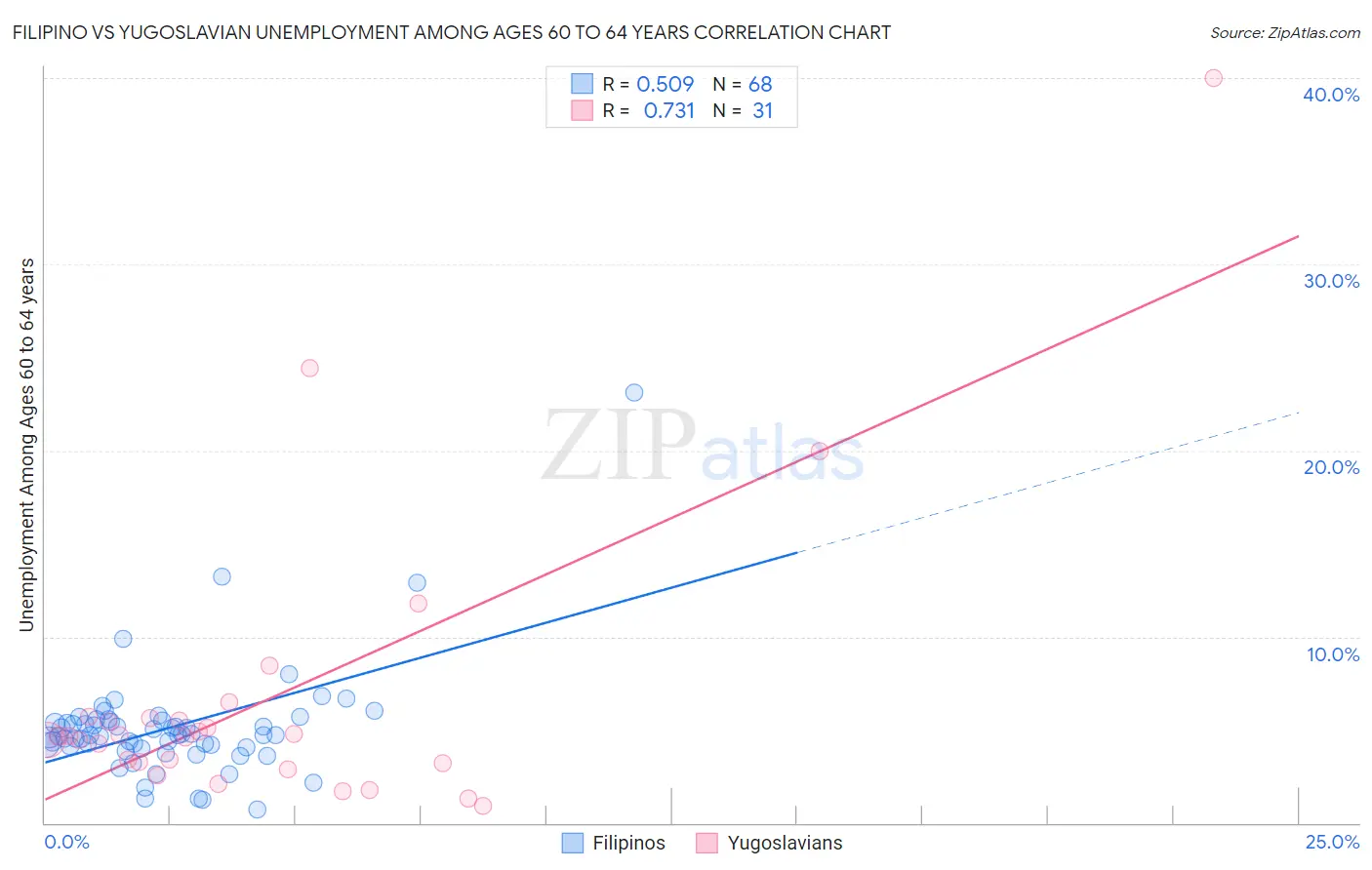 Filipino vs Yugoslavian Unemployment Among Ages 60 to 64 years