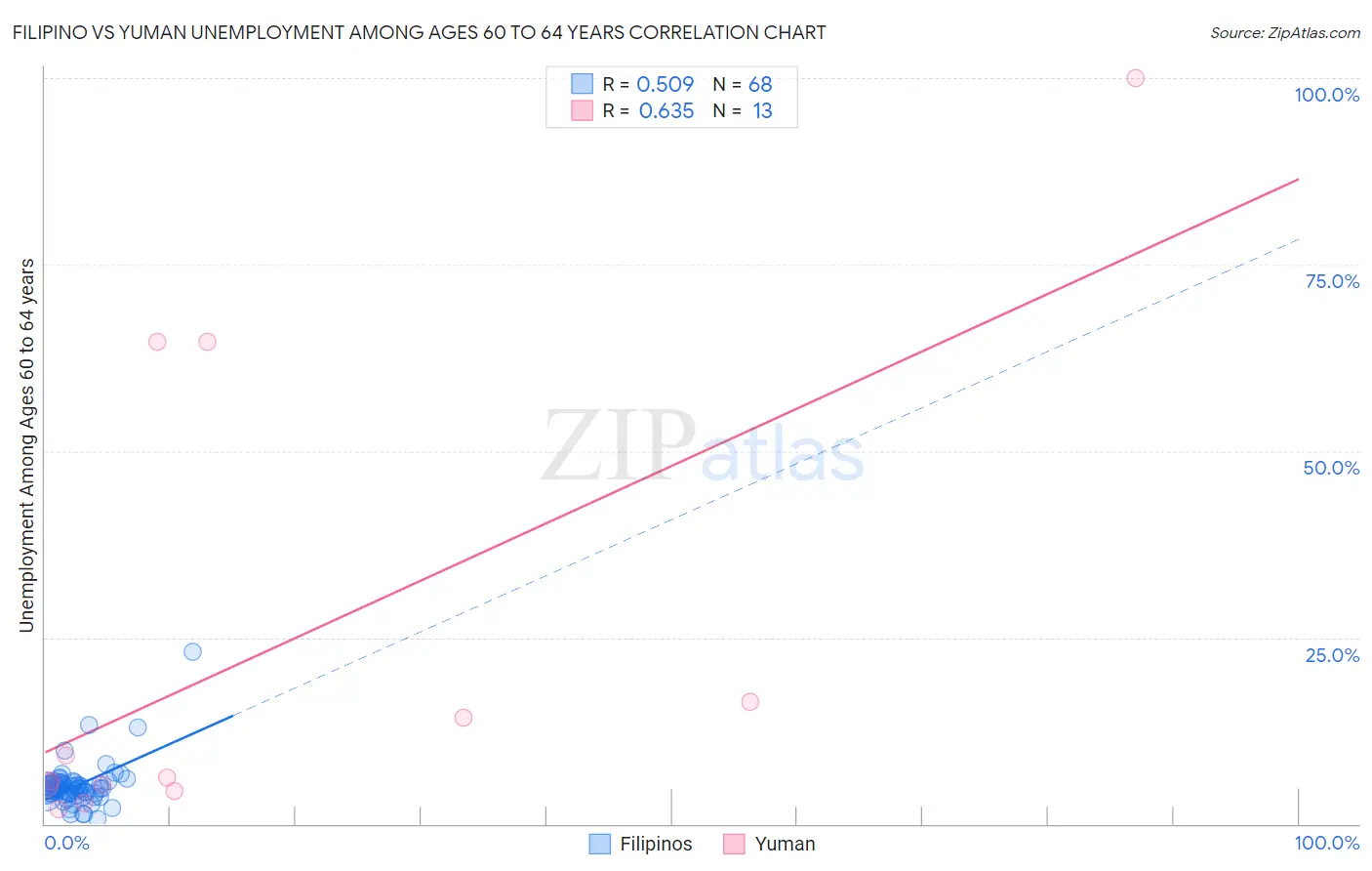 Filipino vs Yuman Unemployment Among Ages 60 to 64 years