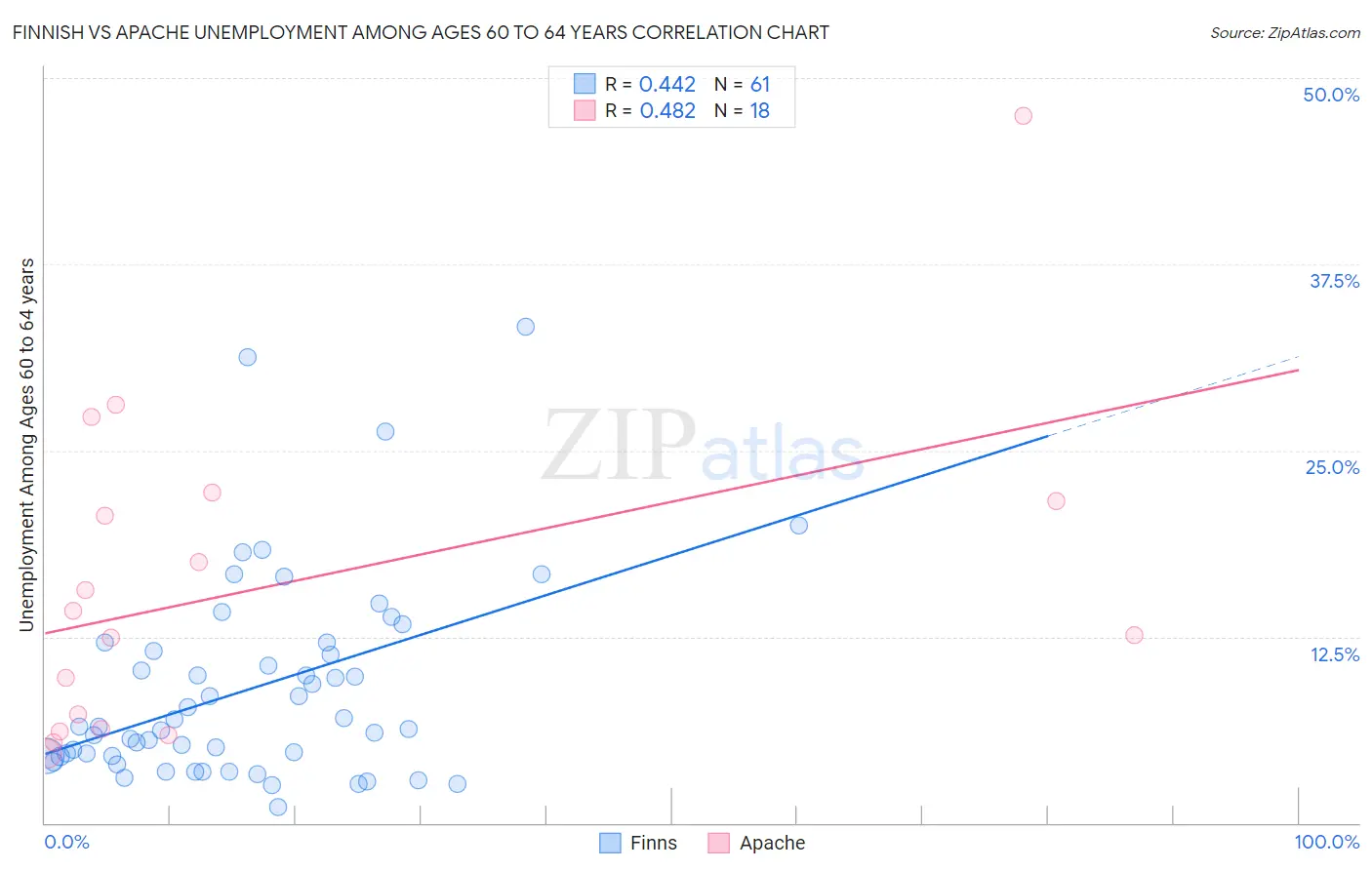 Finnish vs Apache Unemployment Among Ages 60 to 64 years