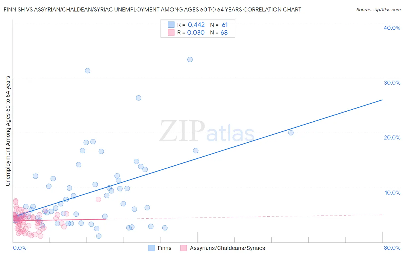 Finnish vs Assyrian/Chaldean/Syriac Unemployment Among Ages 60 to 64 years