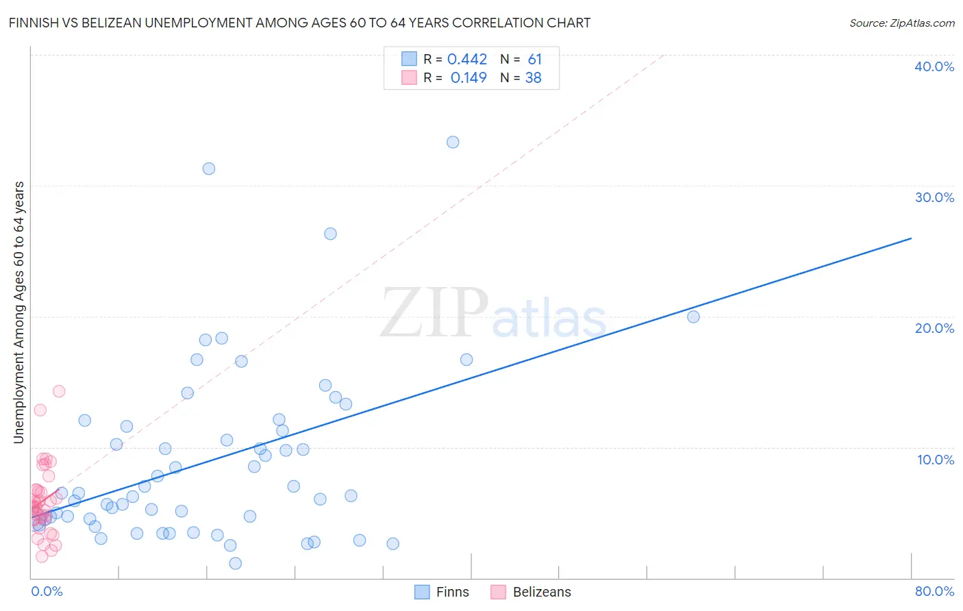 Finnish vs Belizean Unemployment Among Ages 60 to 64 years