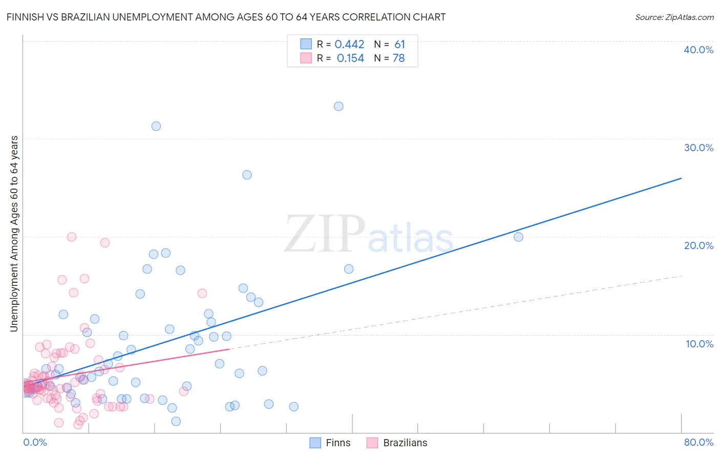 Finnish vs Brazilian Unemployment Among Ages 60 to 64 years