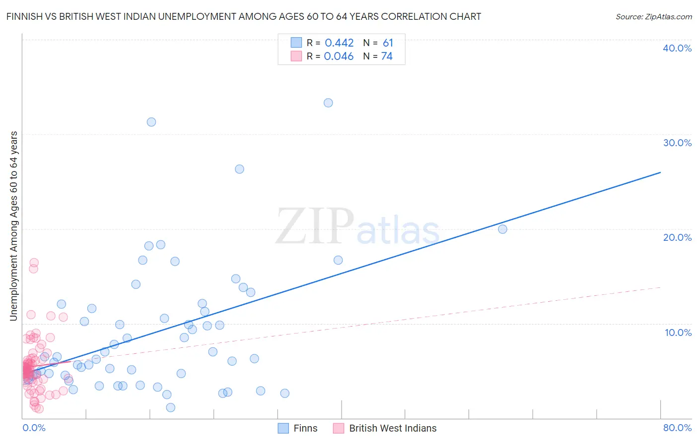 Finnish vs British West Indian Unemployment Among Ages 60 to 64 years