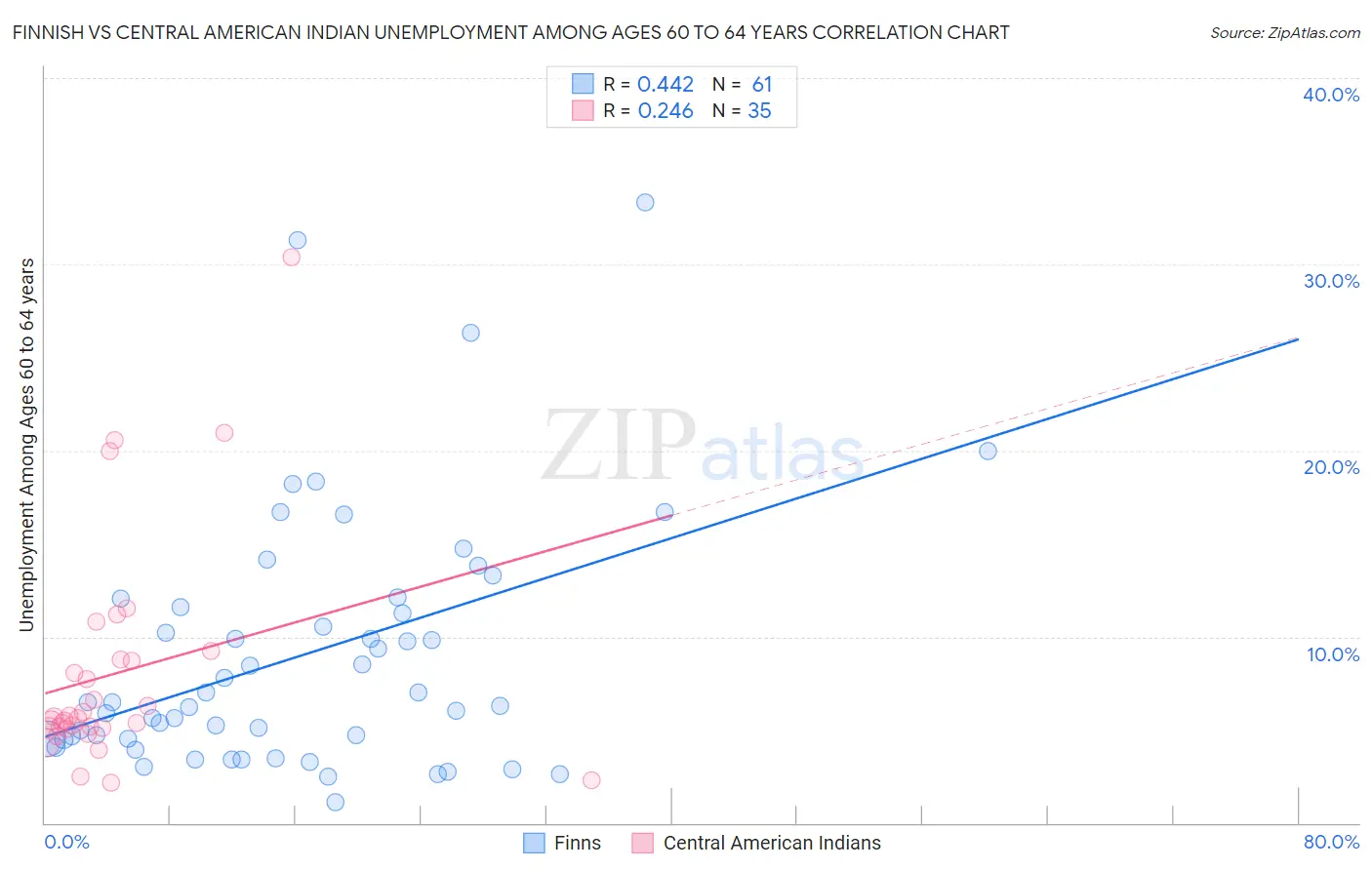 Finnish vs Central American Indian Unemployment Among Ages 60 to 64 years