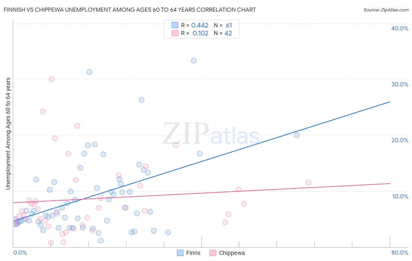 Finnish vs Chippewa Unemployment Among Ages 60 to 64 years