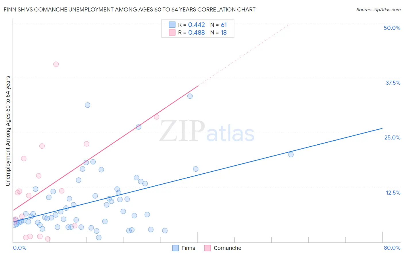 Finnish vs Comanche Unemployment Among Ages 60 to 64 years