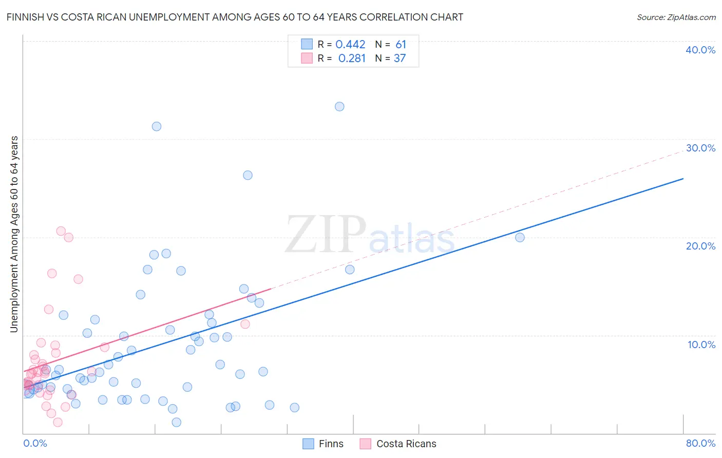 Finnish vs Costa Rican Unemployment Among Ages 60 to 64 years