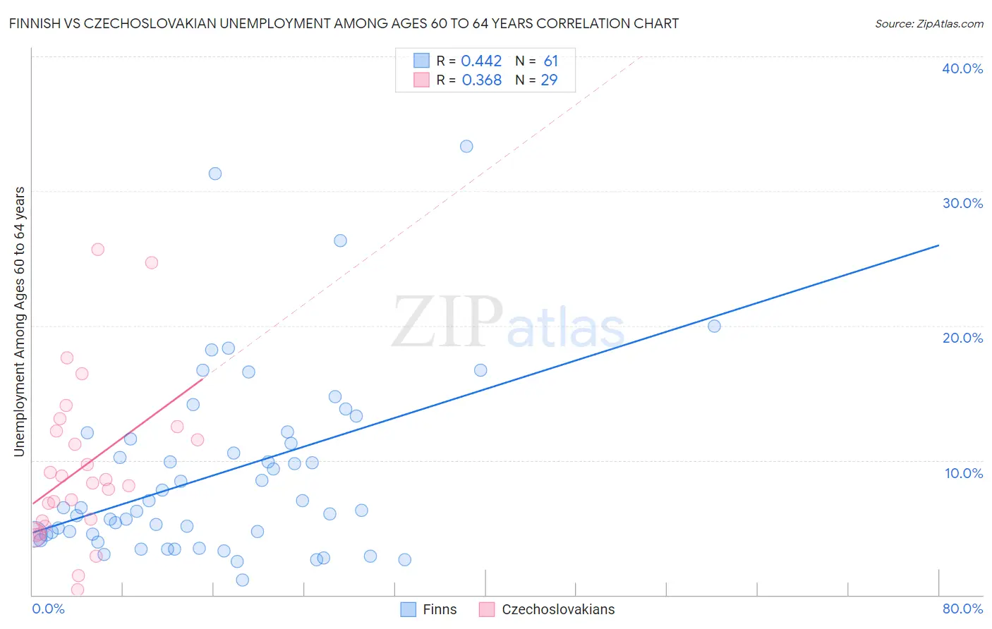 Finnish vs Czechoslovakian Unemployment Among Ages 60 to 64 years