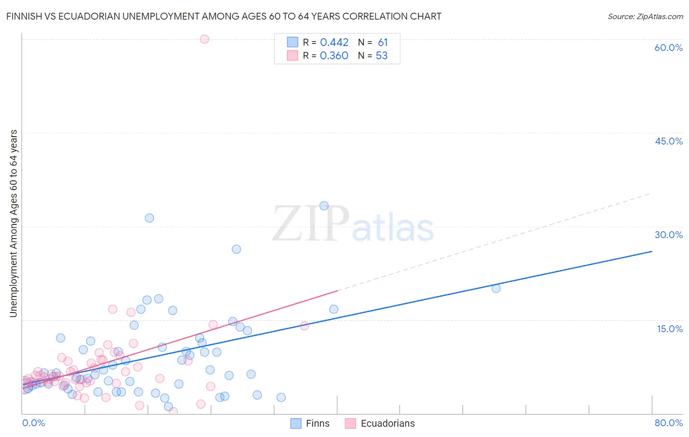 Finnish vs Ecuadorian Unemployment Among Ages 60 to 64 years