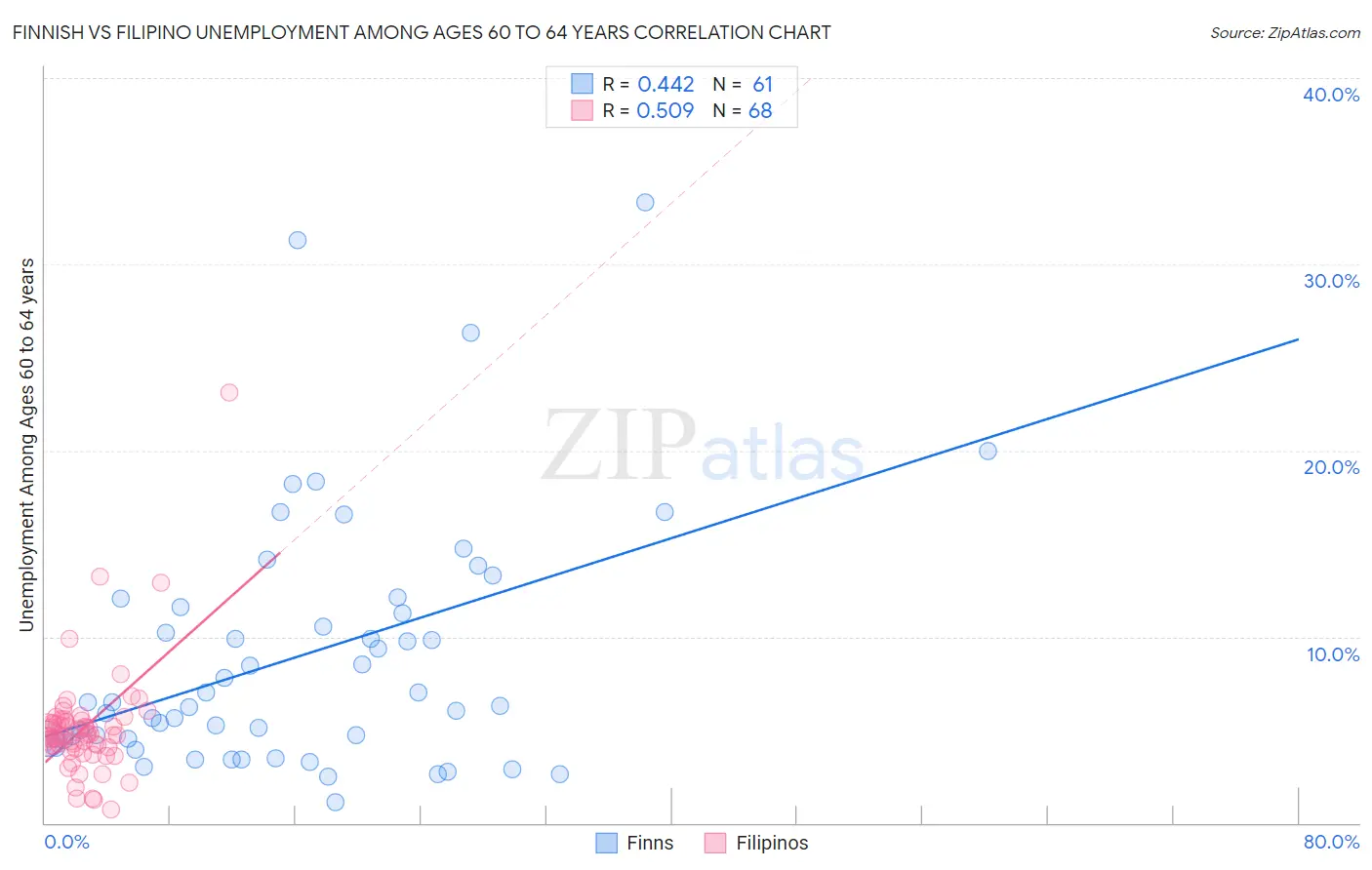 Finnish vs Filipino Unemployment Among Ages 60 to 64 years