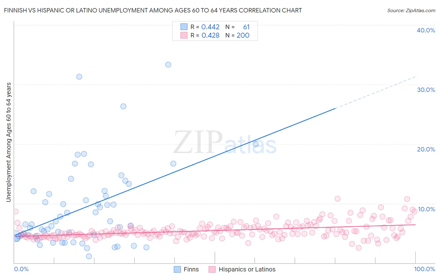 Finnish vs Hispanic or Latino Unemployment Among Ages 60 to 64 years