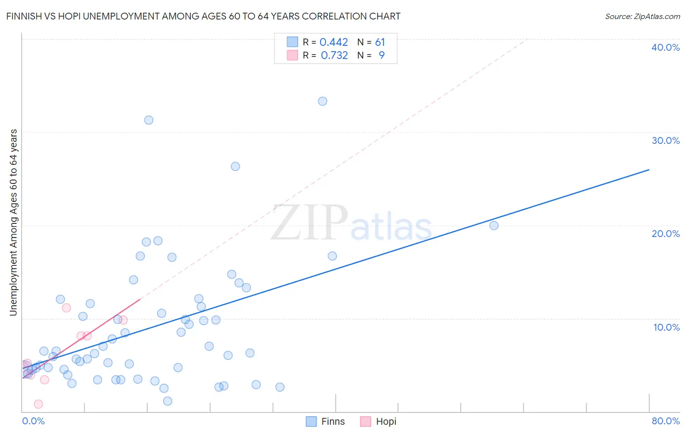 Finnish vs Hopi Unemployment Among Ages 60 to 64 years
