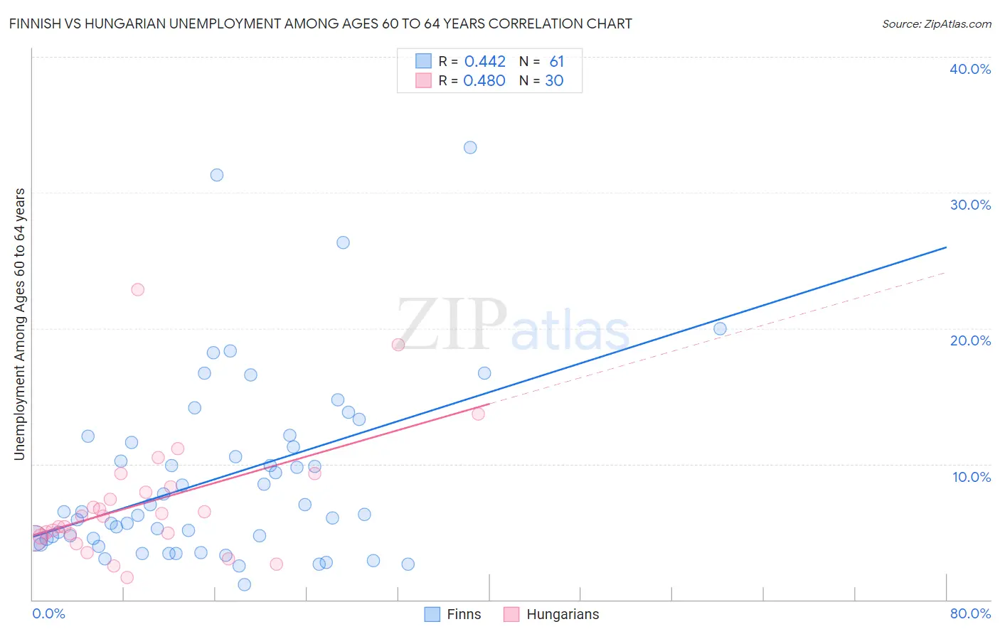 Finnish vs Hungarian Unemployment Among Ages 60 to 64 years