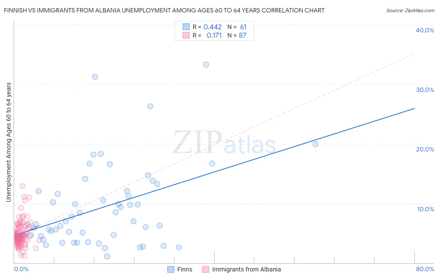Finnish vs Immigrants from Albania Unemployment Among Ages 60 to 64 years