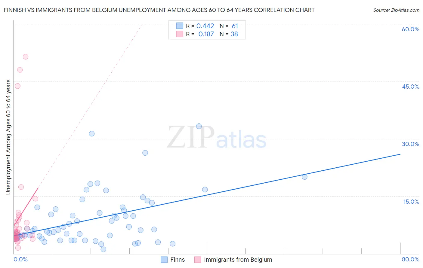 Finnish vs Immigrants from Belgium Unemployment Among Ages 60 to 64 years