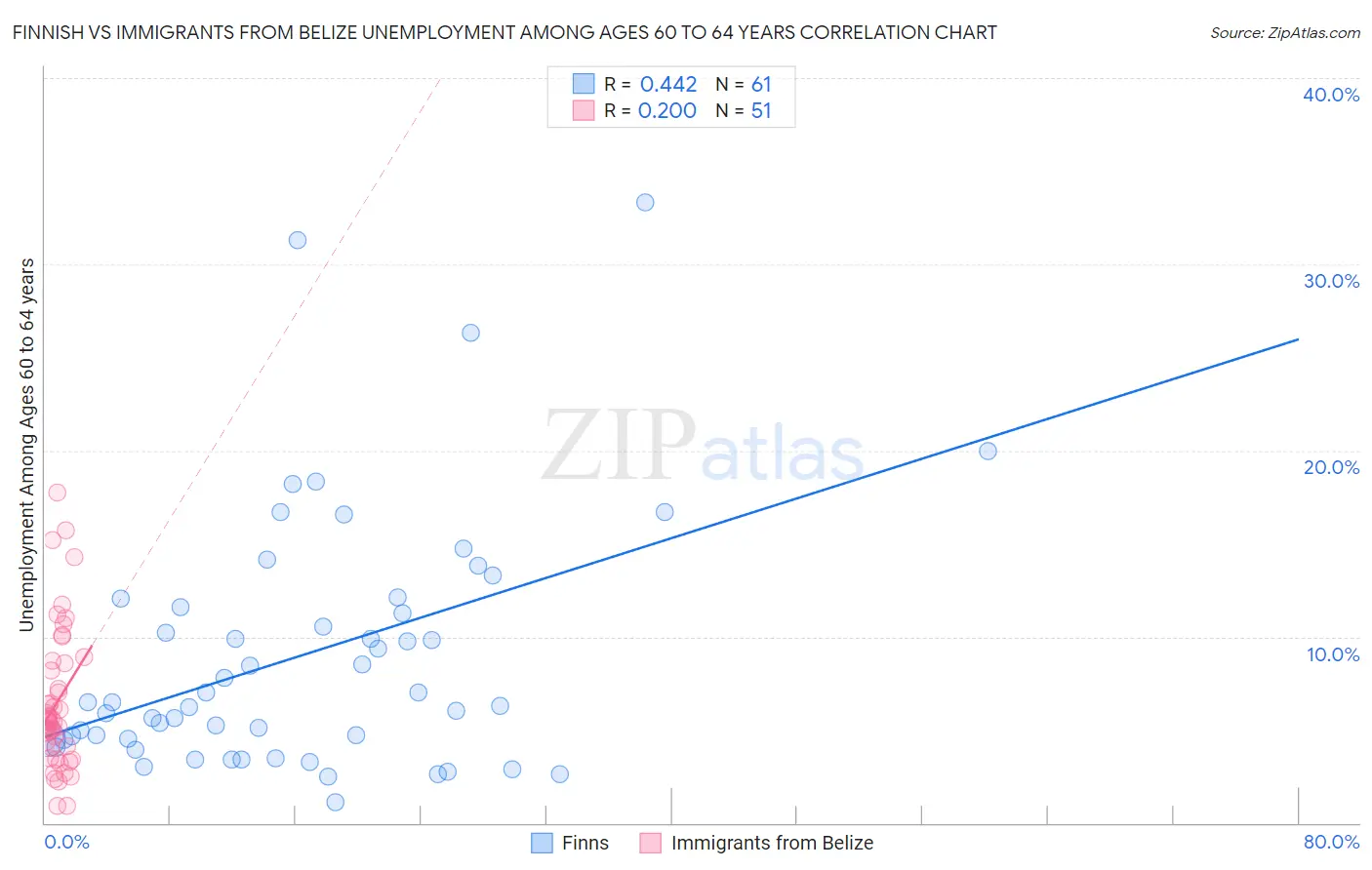 Finnish vs Immigrants from Belize Unemployment Among Ages 60 to 64 years