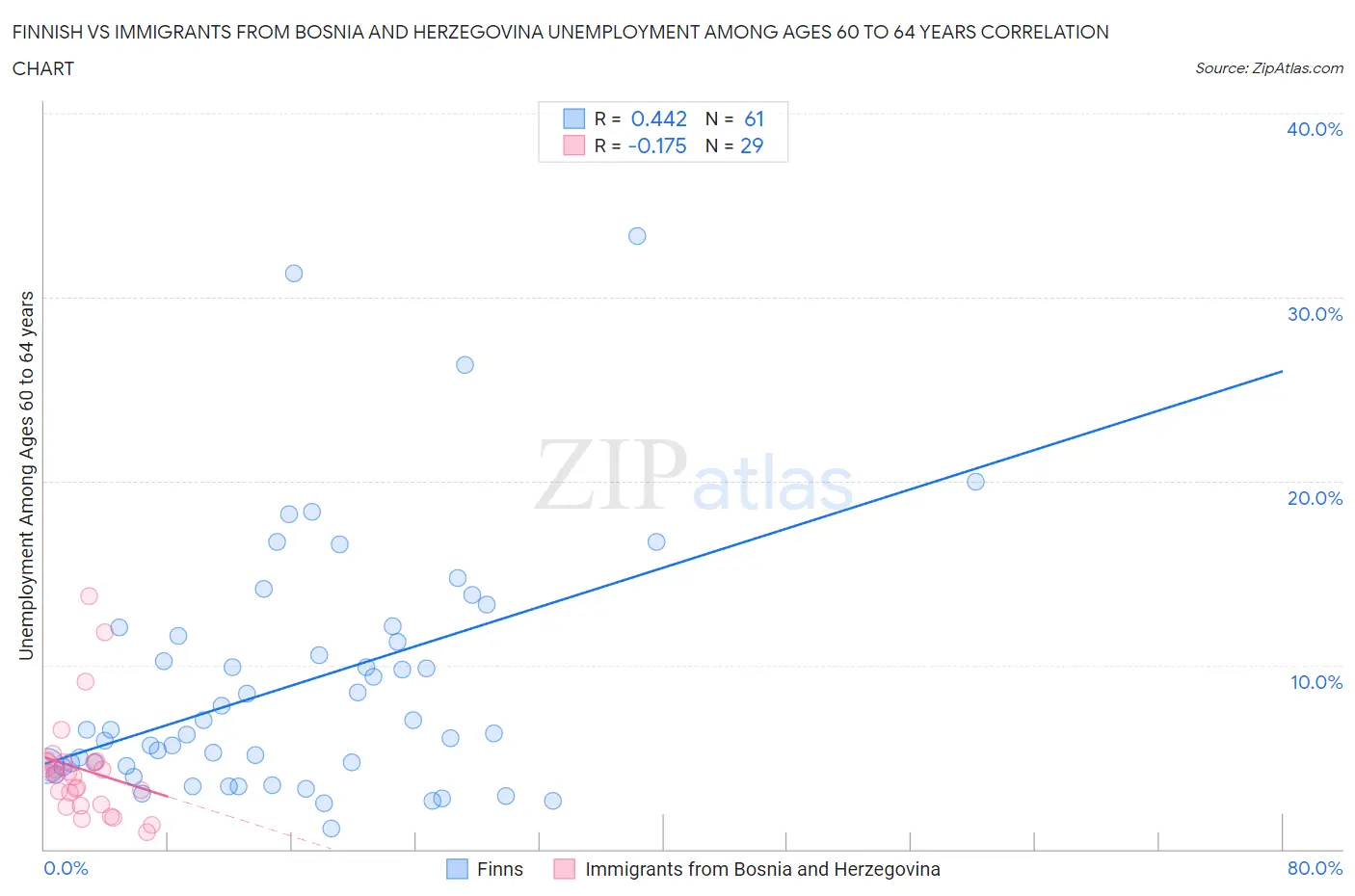 Finnish vs Immigrants from Bosnia and Herzegovina Unemployment Among Ages 60 to 64 years