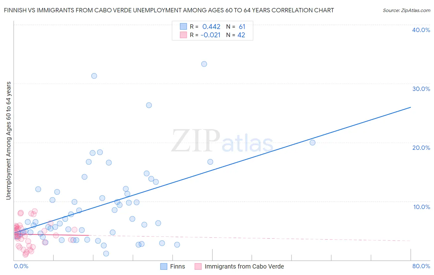 Finnish vs Immigrants from Cabo Verde Unemployment Among Ages 60 to 64 years