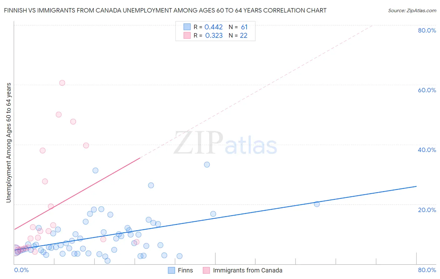 Finnish vs Immigrants from Canada Unemployment Among Ages 60 to 64 years