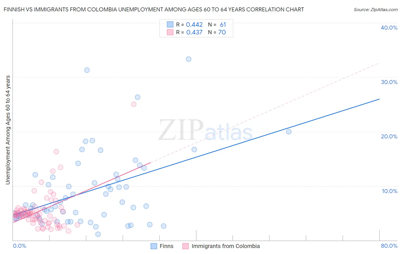Finnish vs Immigrants from Colombia Unemployment Among Ages 60 to 64 years