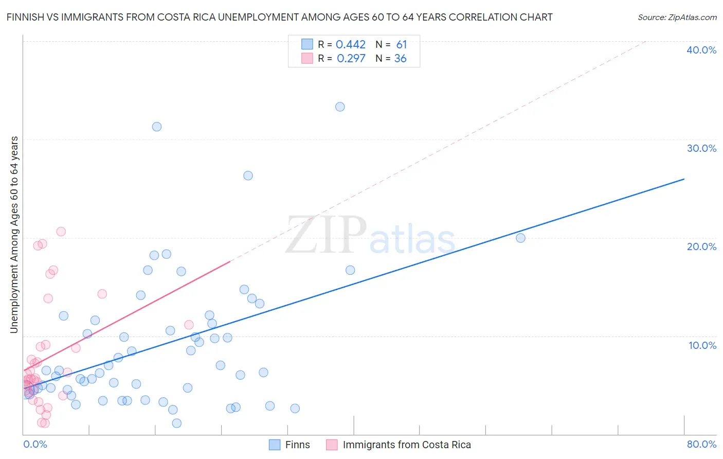 Finnish vs Immigrants from Costa Rica Unemployment Among Ages 60 to 64 years