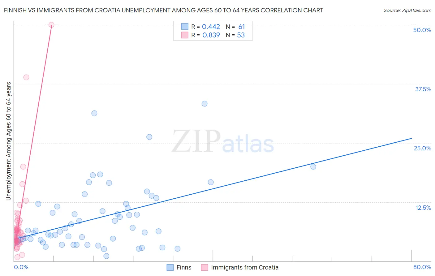 Finnish vs Immigrants from Croatia Unemployment Among Ages 60 to 64 years