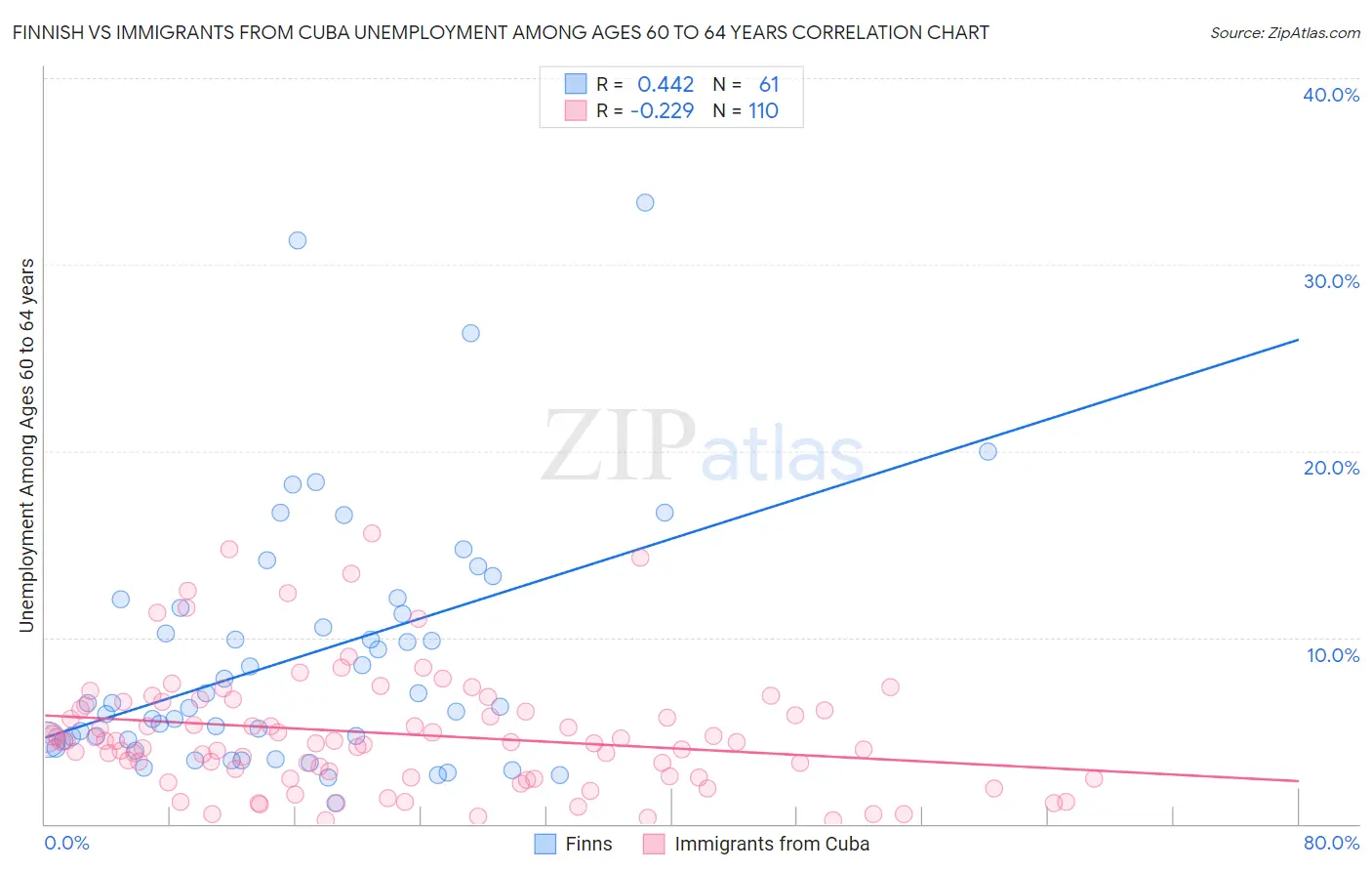 Finnish vs Immigrants from Cuba Unemployment Among Ages 60 to 64 years