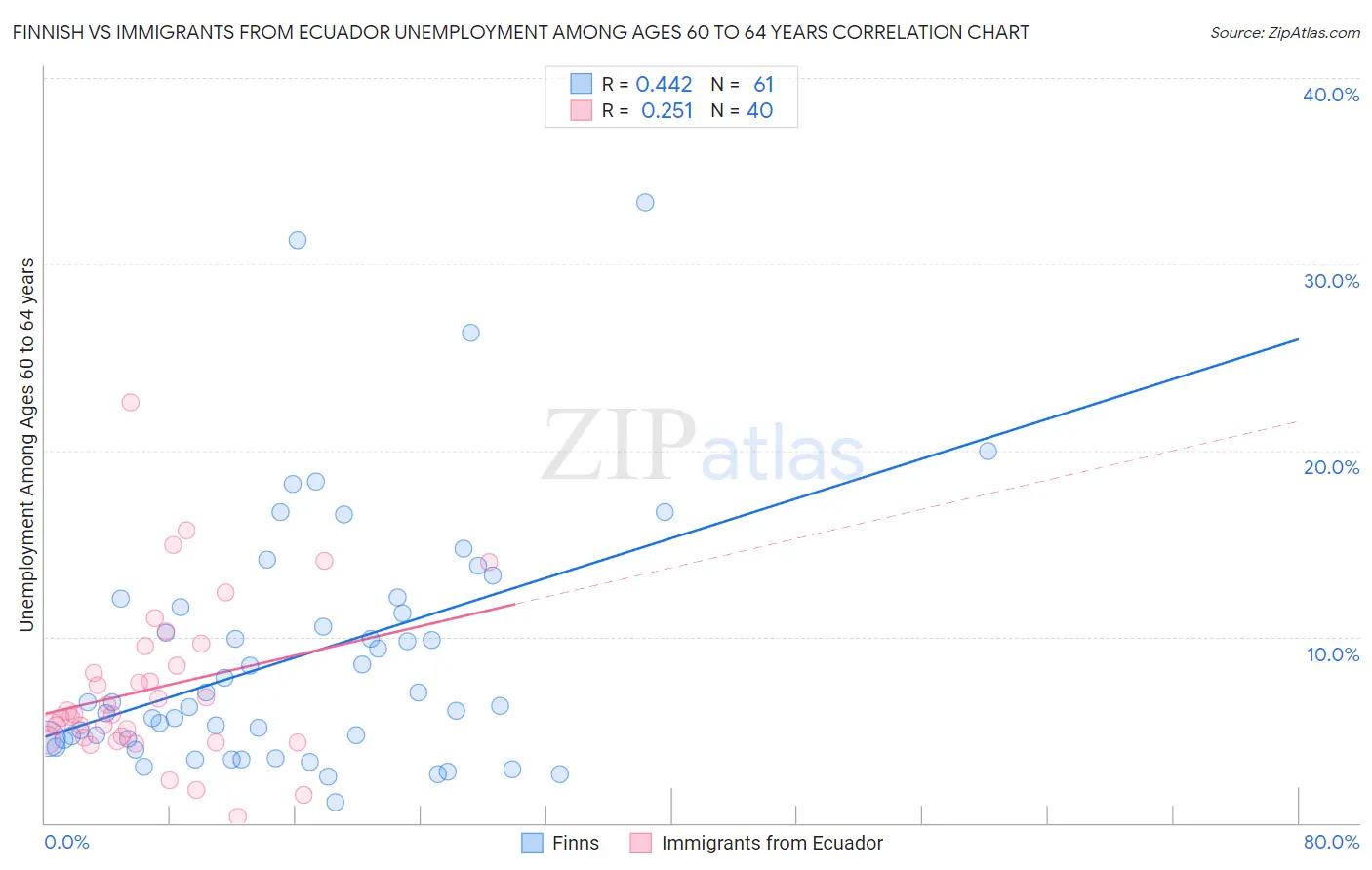 Finnish vs Immigrants from Ecuador Unemployment Among Ages 60 to 64 years