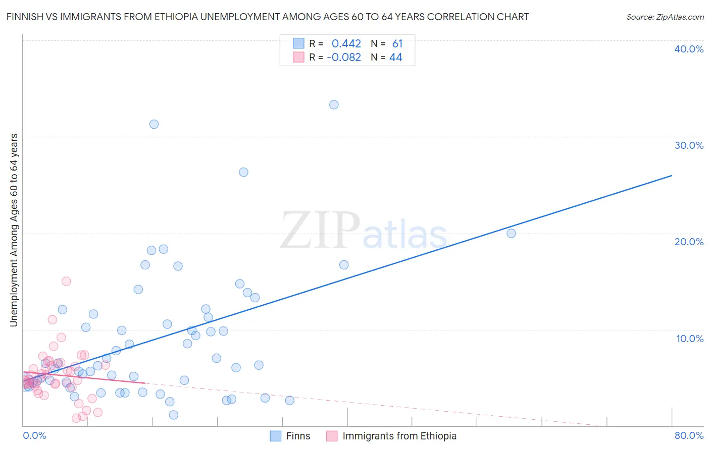 Finnish vs Immigrants from Ethiopia Unemployment Among Ages 60 to 64 years