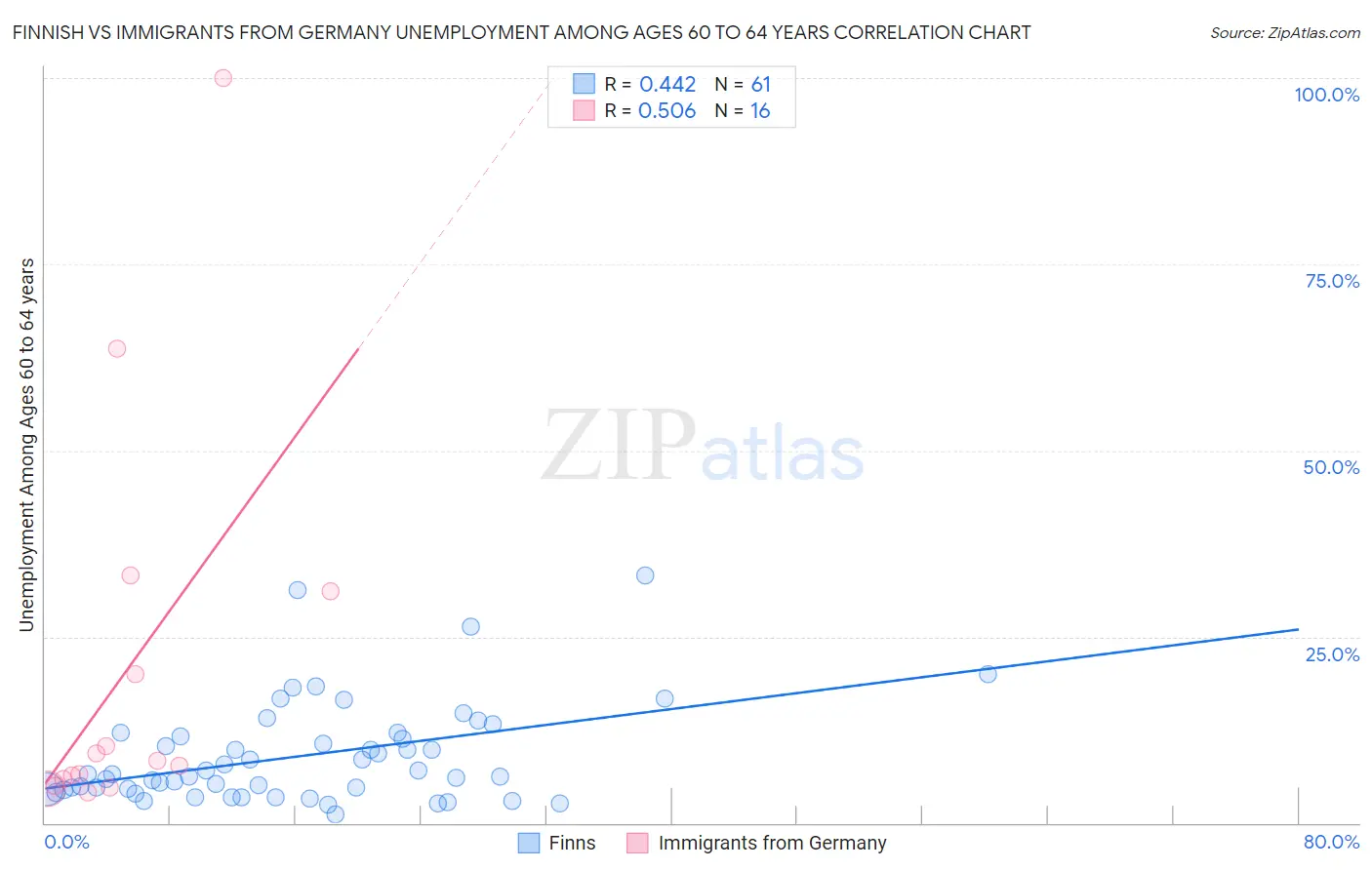 Finnish vs Immigrants from Germany Unemployment Among Ages 60 to 64 years