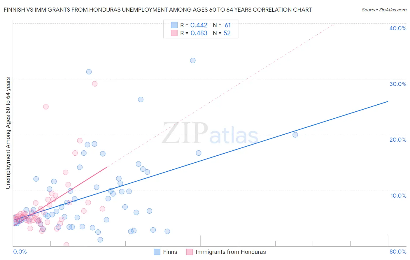 Finnish vs Immigrants from Honduras Unemployment Among Ages 60 to 64 years
