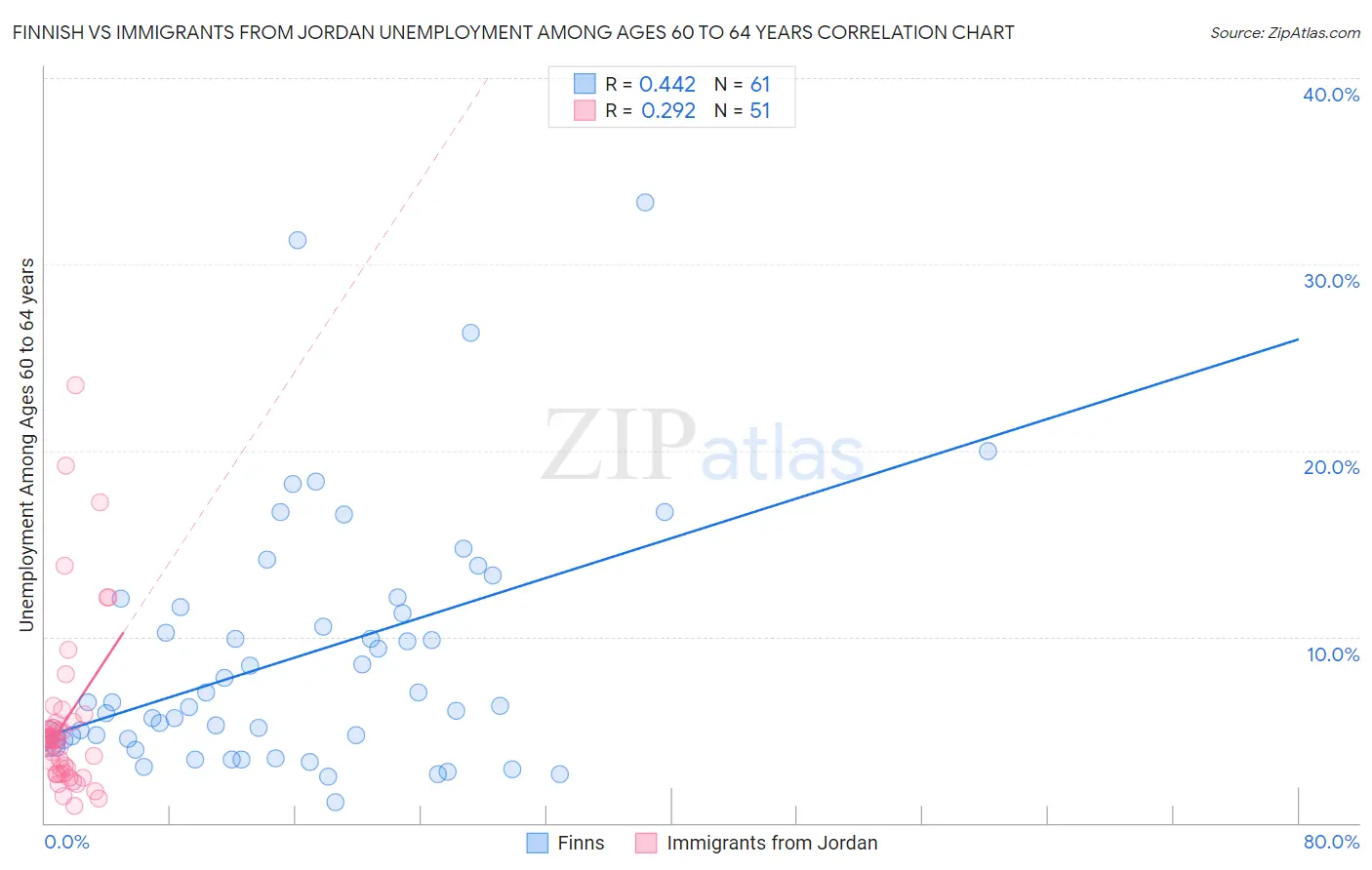 Finnish vs Immigrants from Jordan Unemployment Among Ages 60 to 64 years