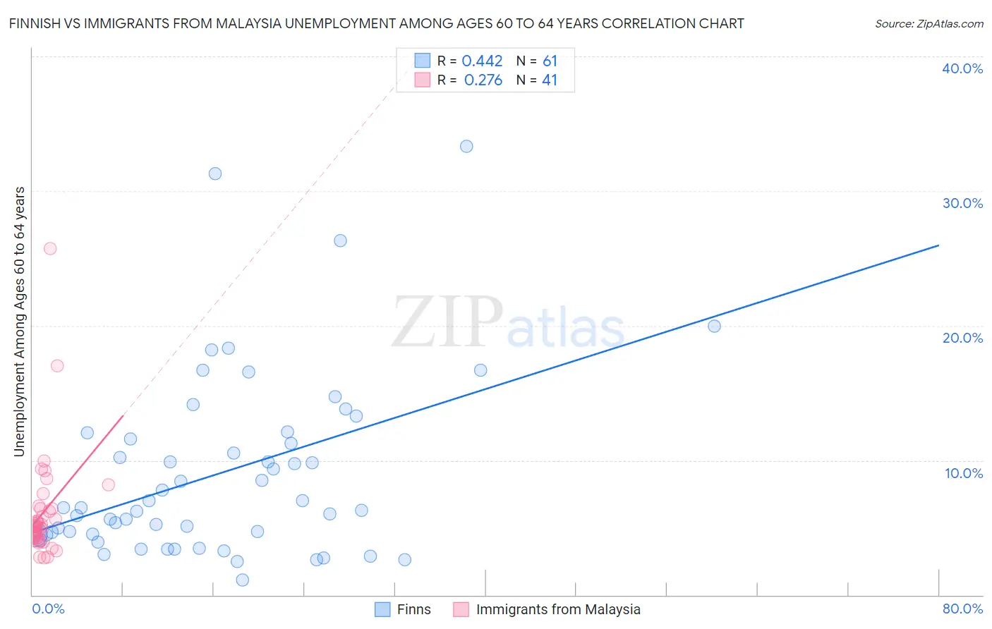 Finnish vs Immigrants from Malaysia Unemployment Among Ages 60 to 64 years