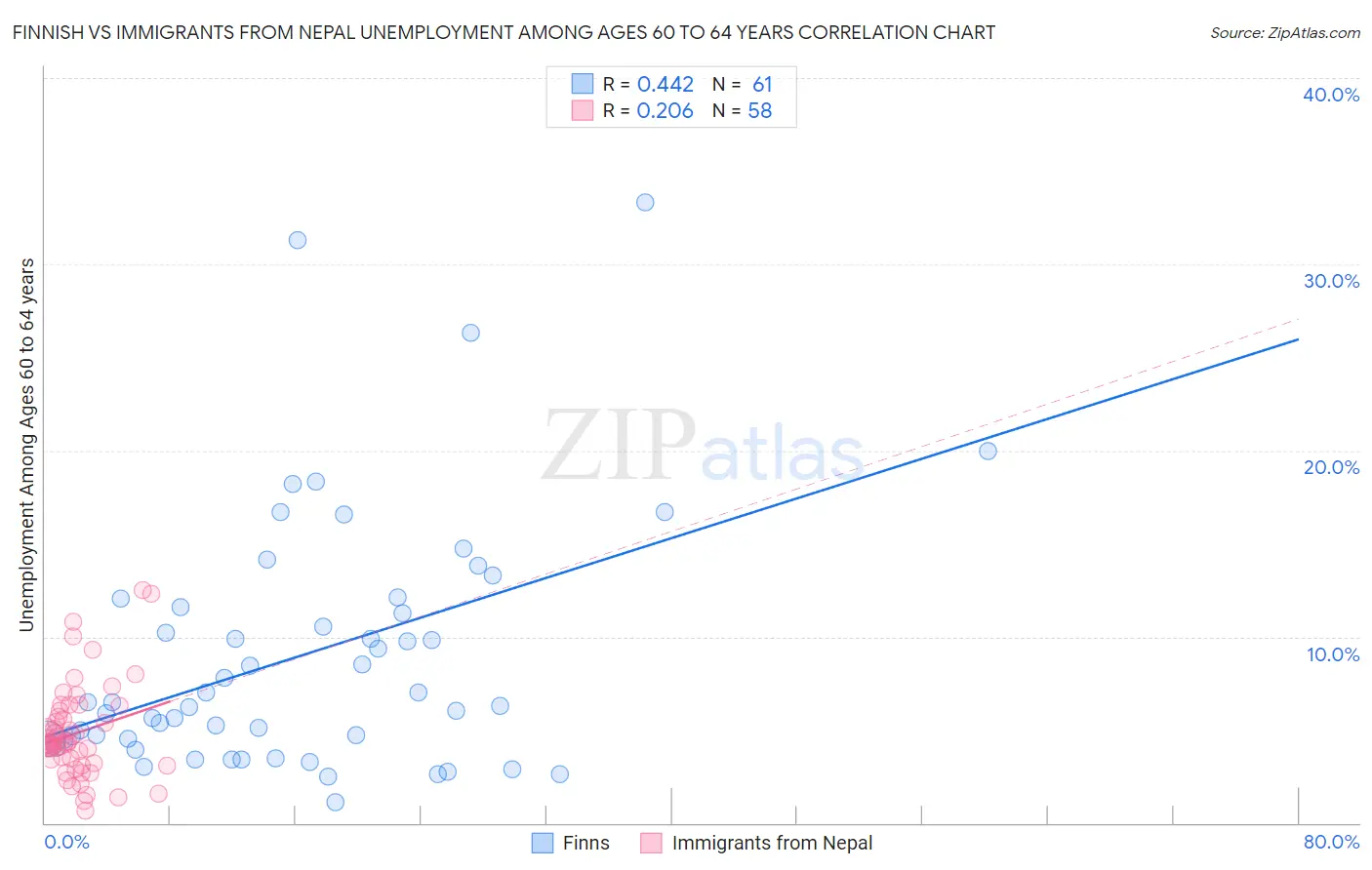 Finnish vs Immigrants from Nepal Unemployment Among Ages 60 to 64 years