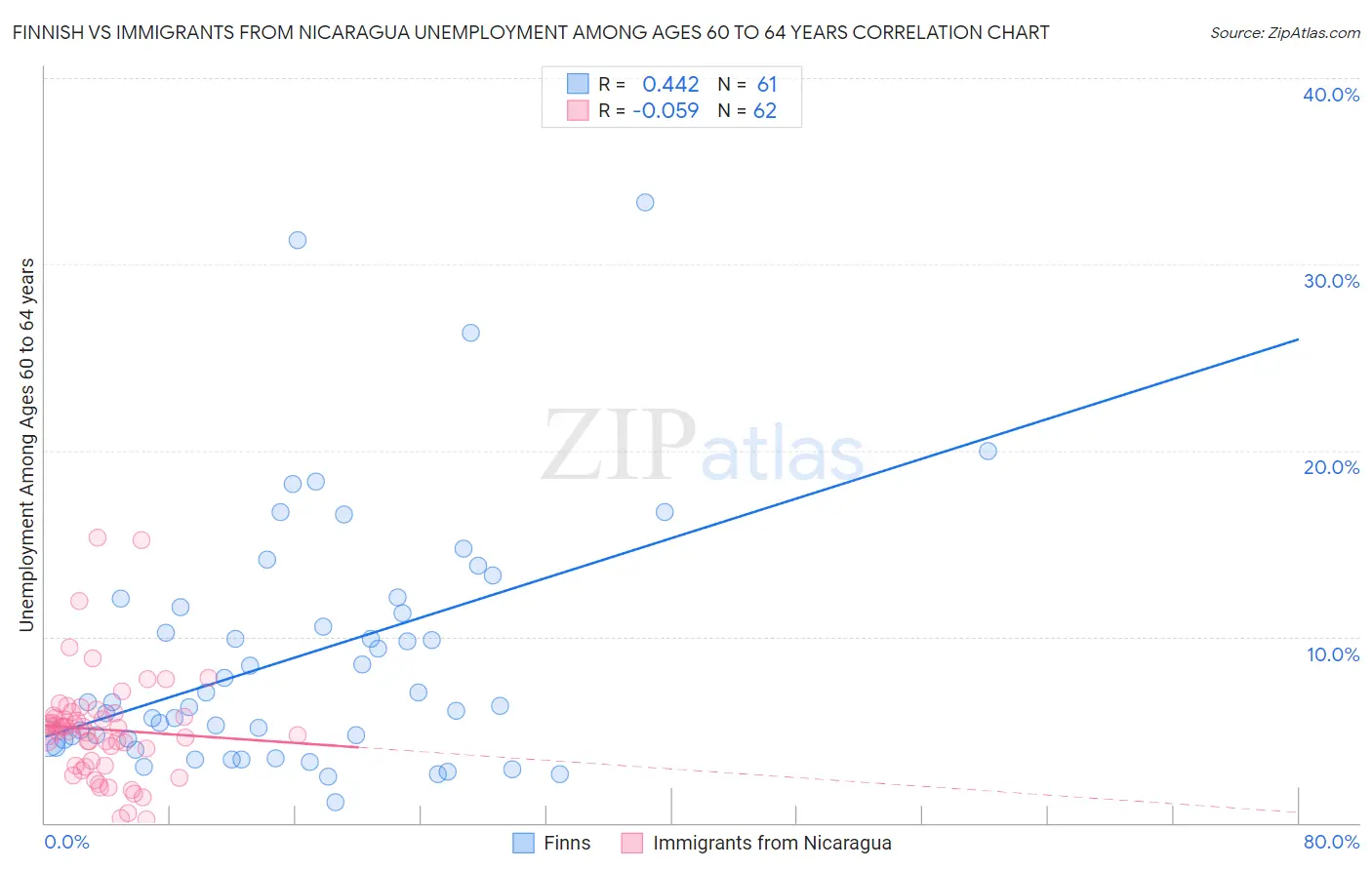 Finnish vs Immigrants from Nicaragua Unemployment Among Ages 60 to 64 years