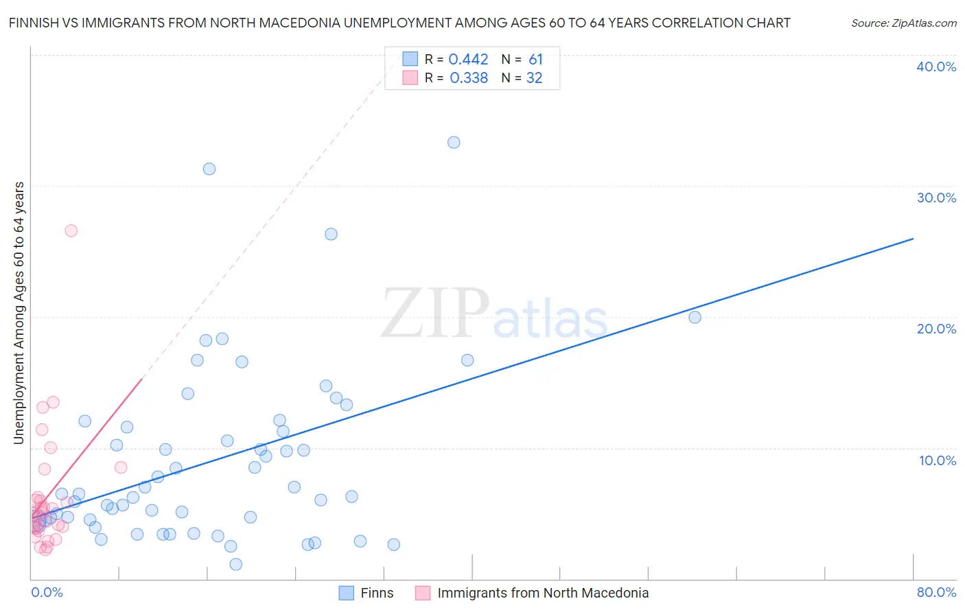 Finnish vs Immigrants from North Macedonia Unemployment Among Ages 60 to 64 years