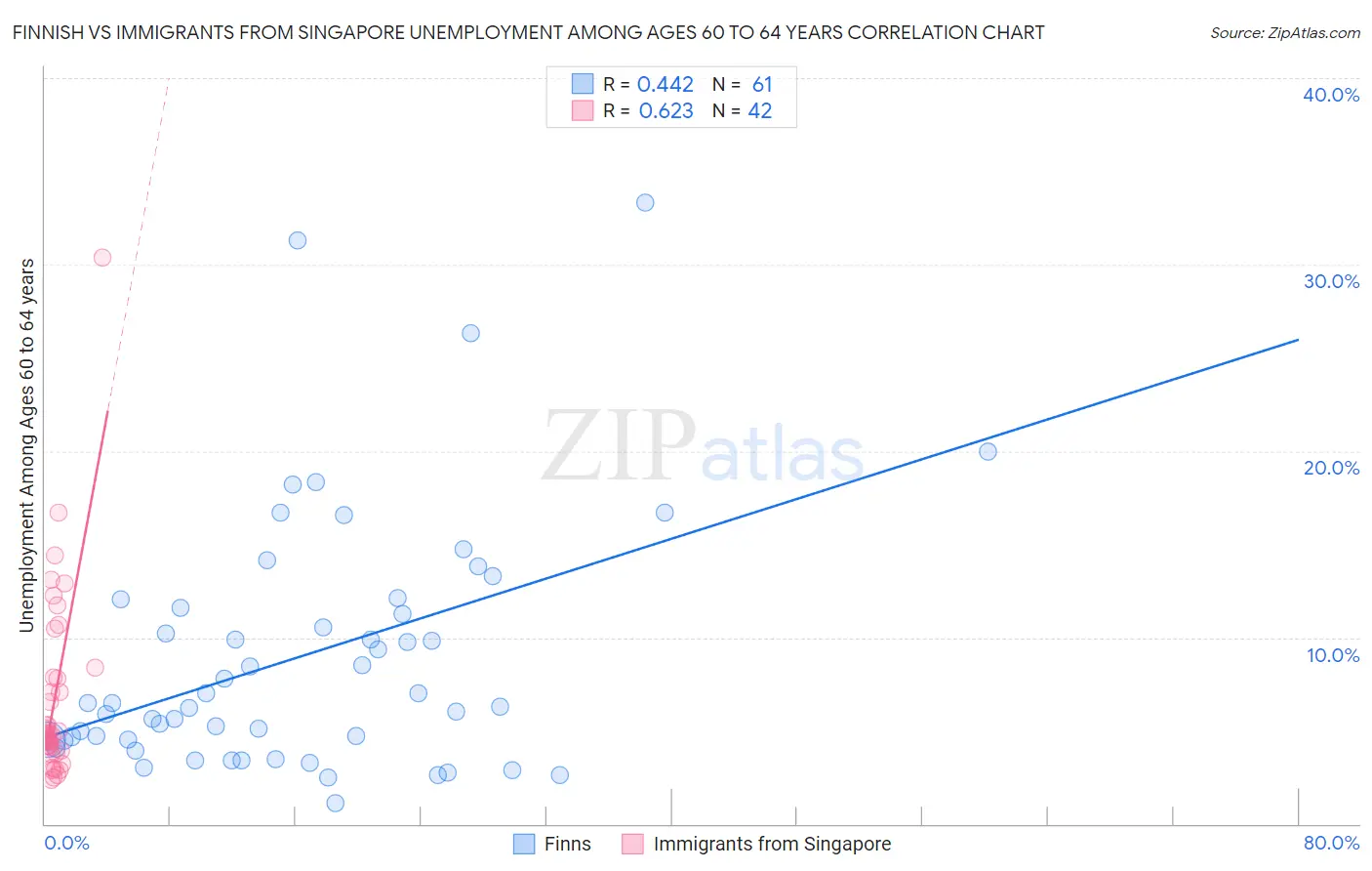 Finnish vs Immigrants from Singapore Unemployment Among Ages 60 to 64 years
