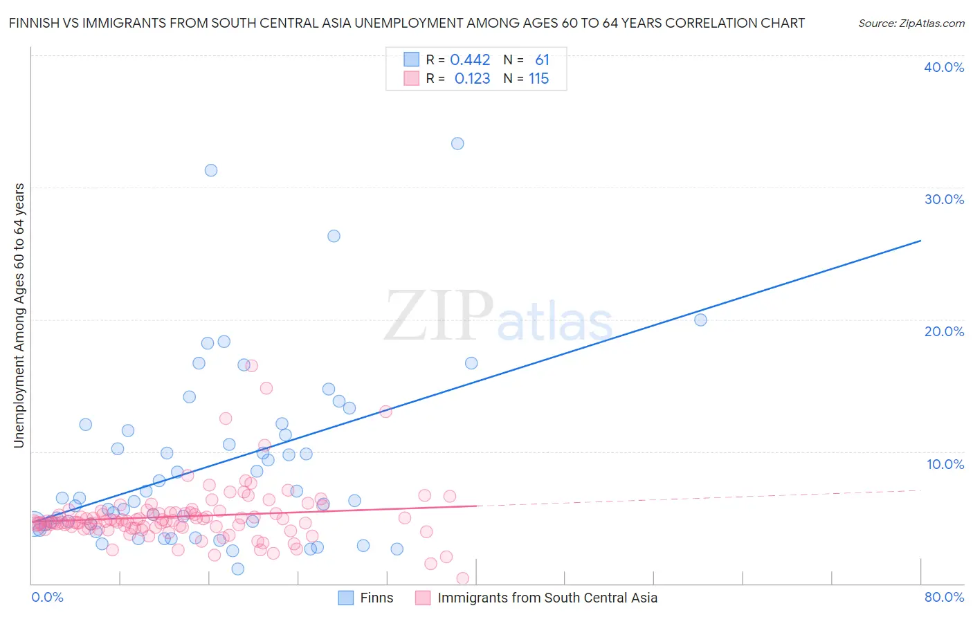 Finnish vs Immigrants from South Central Asia Unemployment Among Ages 60 to 64 years