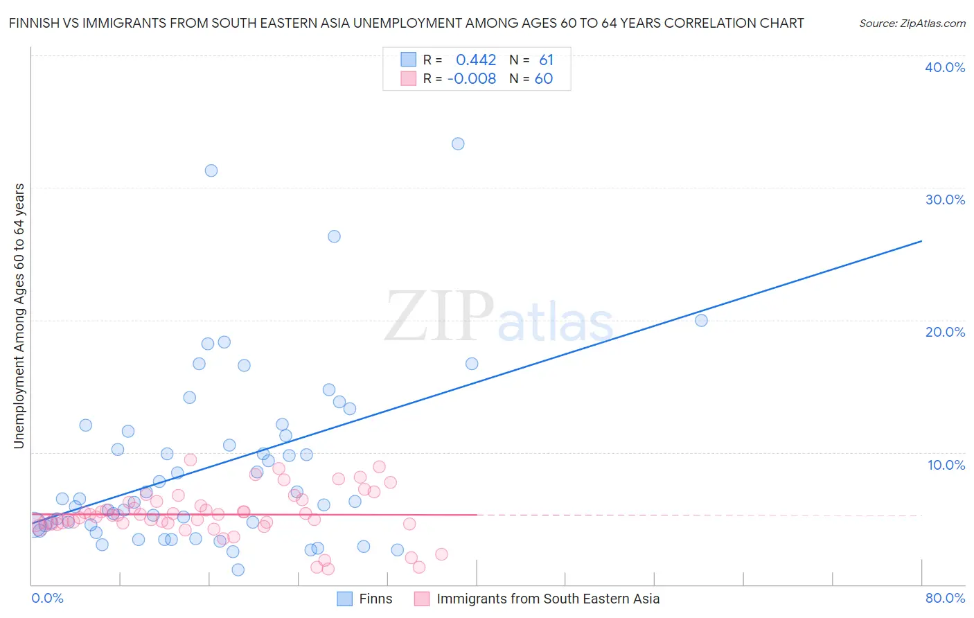 Finnish vs Immigrants from South Eastern Asia Unemployment Among Ages 60 to 64 years